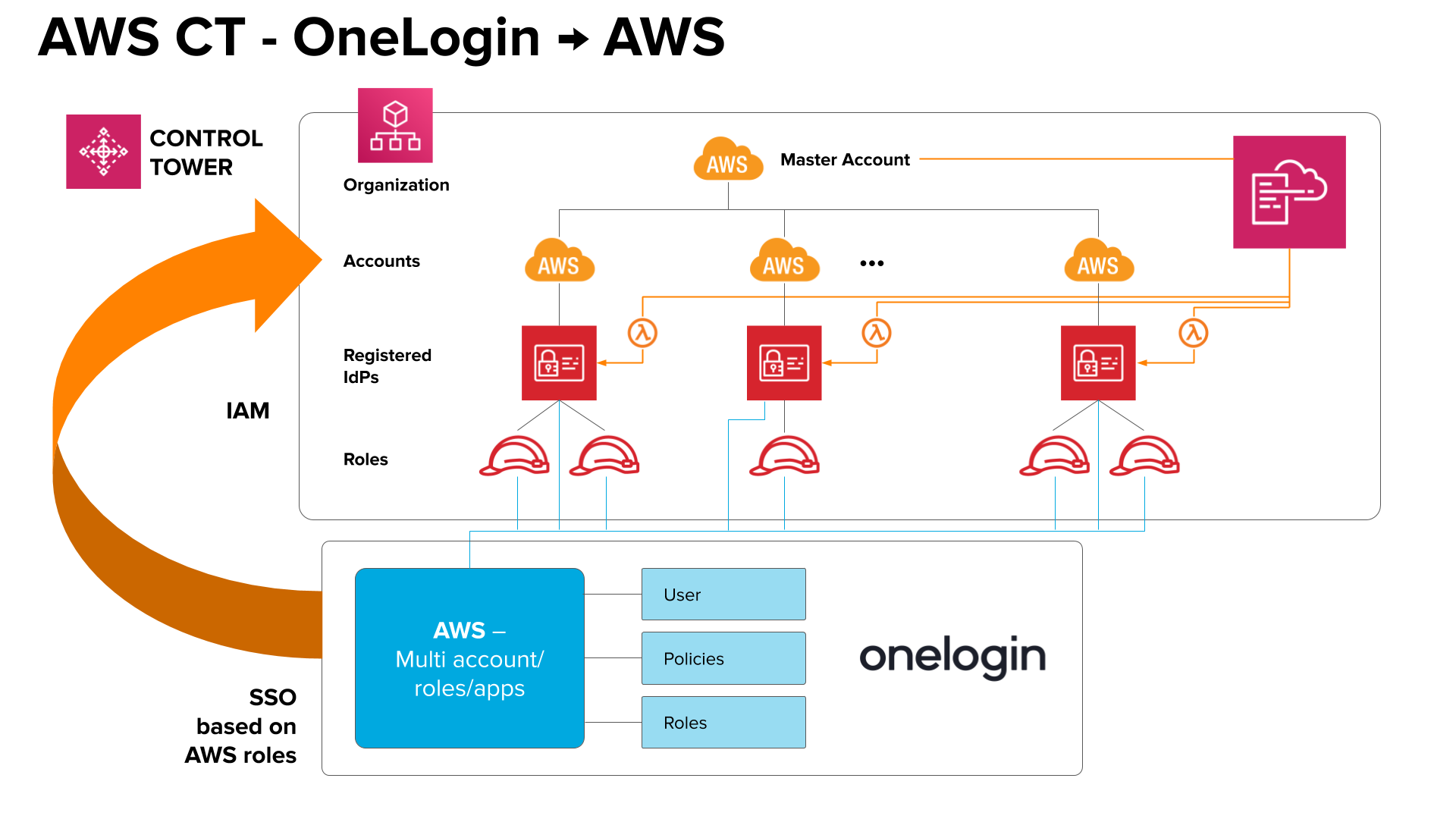 AWS CT - OneLogin to AWS (diagram)