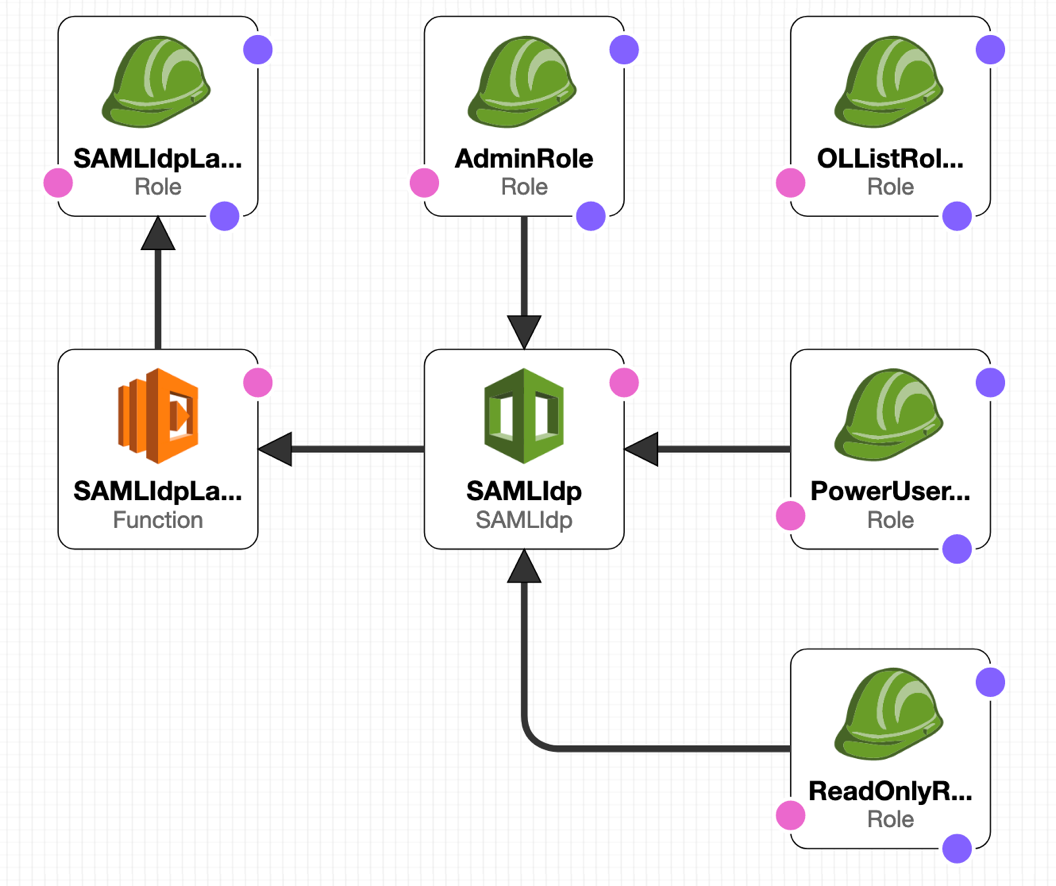 OneLogin and AWS Architecture (diagram)