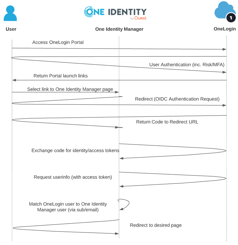 IdP-Initiated Flow (diagram)